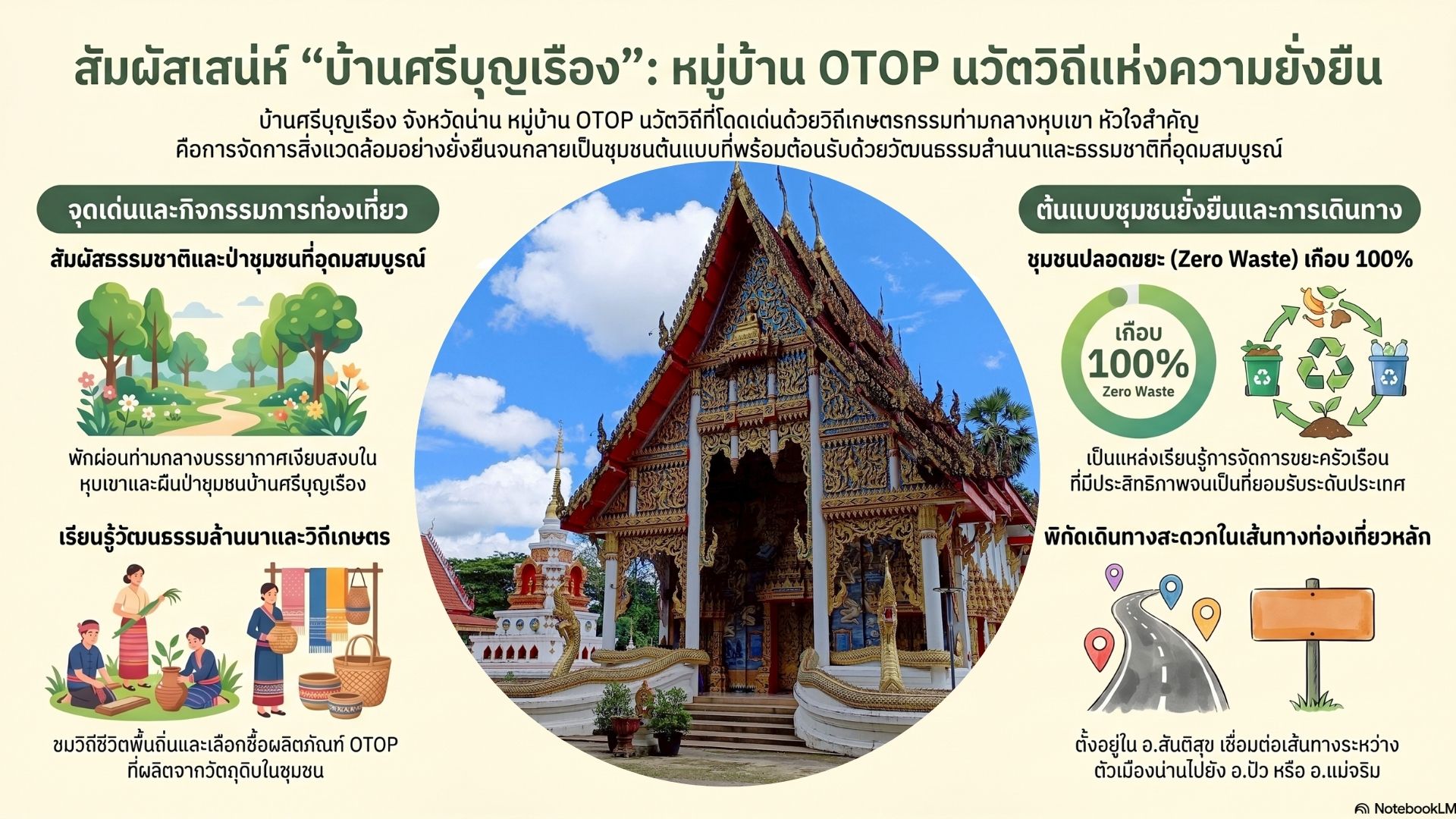 🌿  "พช.สันติสุข ขอเชิญชวน“ชุมชนท่องเที่ยว OTOP นวัตวิถี” บ้านศรีบุญเรือง หมู่ที่ 2 ตำบลพงษ์ อำเภอสันติสุข จังหวัดน่าน"🌿